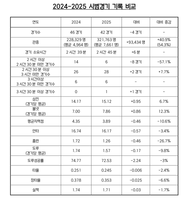 2024년과 2025년 KBO 시범경기 주요 기록 비교. /표=KBO 제공