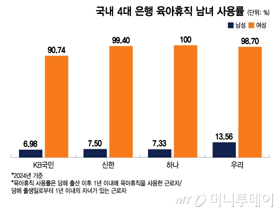 국내 4대 은행 육아휴직 남녀 사용률/그래픽=이지혜