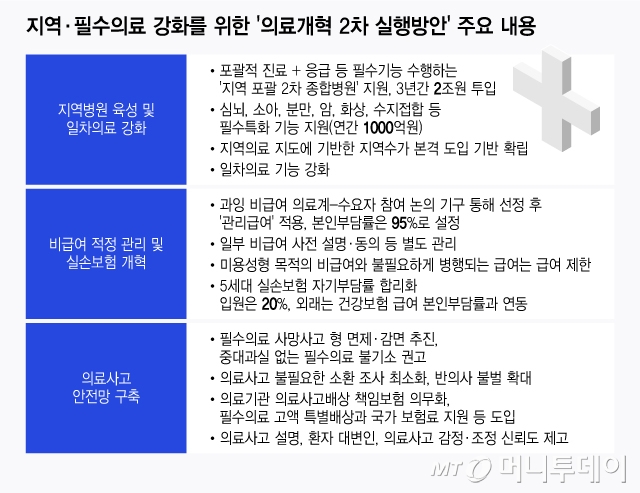 지역·필수의료 강화를 위한 '의료개혁 2차 실행방안' 주요 내용/그래픽=윤선정