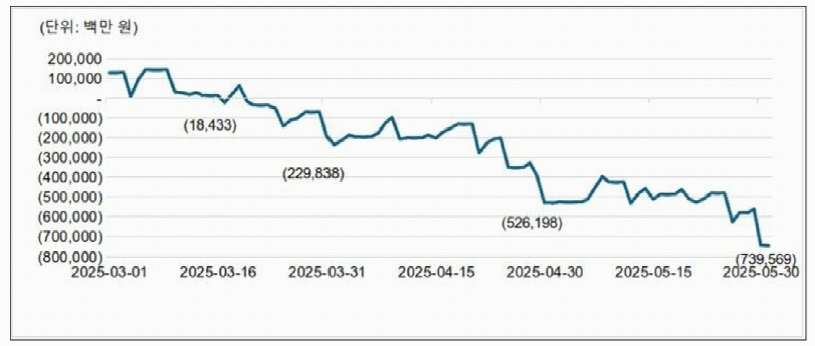 홈플러스 자금흐름표 추정치. /자료=홈플러스 기업회생 신청서