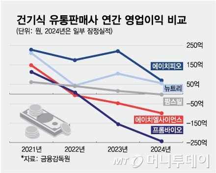 건기식 유통판매사 연간 영업이익 비교/그래픽=최헌정