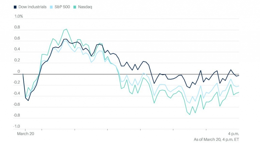 미국 증시 3대 지수 20일(현지시간) 장 중 추이 /배런스 캡쳐