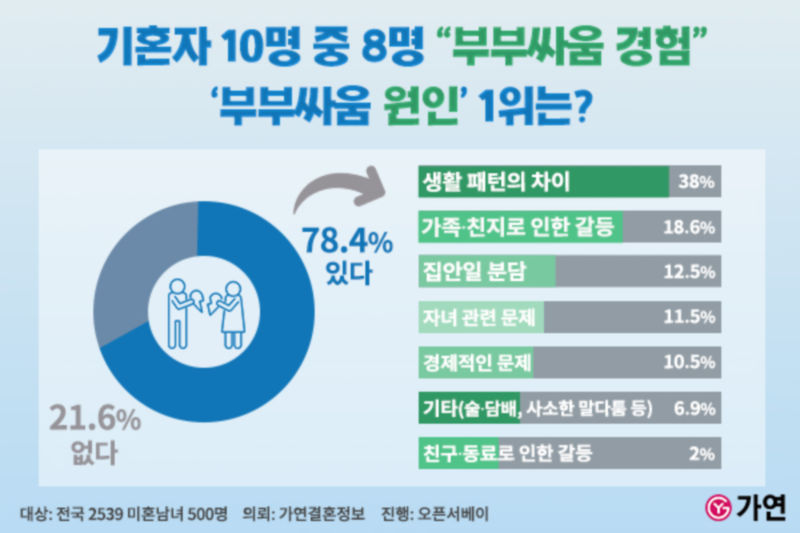 가연결혼정보 '2025 결혼 인식 조사' 중 '부부싸움'에 대한 결과./사진제공=결혼정보회사 가연