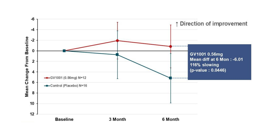 GV1001 0.56㎎ 투약군(빨간 선)과 대조군 비교 그래프. /사진=이지영 서울대의대 교수