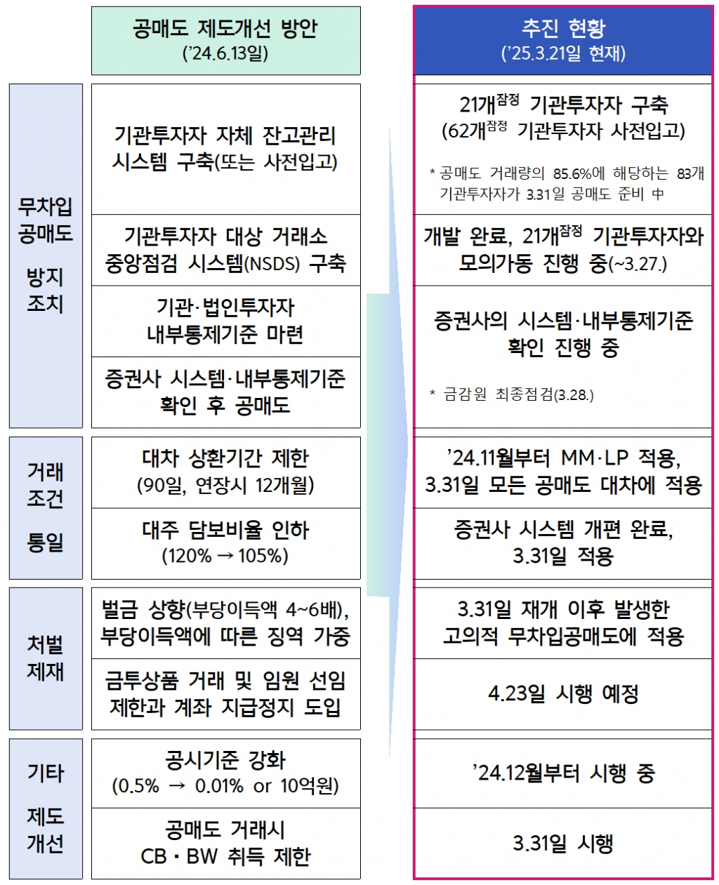 모간스탠리 등 기관투자자 83곳, 무차입 공매도 방지조치 완료 - 머니투데이