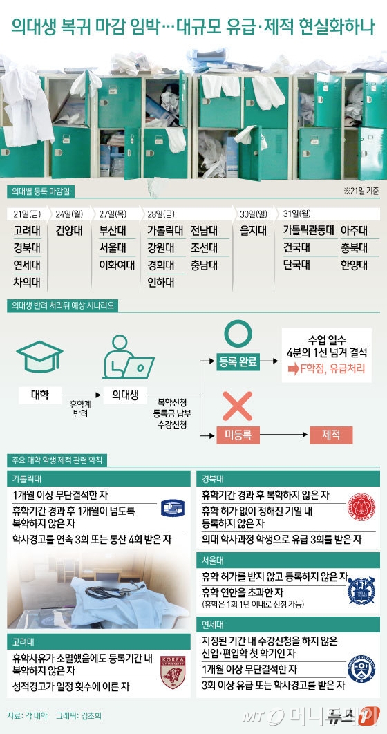 (서울=뉴스1) 김초희 디자이너 = 21일 의료계와 대학가에 따르면 고려대와 연세대, 경북대와 의학전문대학원을 둔 차의과학대가 이날까지 의대생 복귀를 촉구하고 있다. 앞서 전국 40개 의대 총장은 휴학계를 반려하고, 유급이나 제적 등의 사유에 학칙대로 처리하겠다고 합의한 바 있다. 이에 대해 대한의과대학의학전문대학원 학생협회(의대협)는 전날(20일) 휴학 처리 과정에서 부당한 처우를 당한다면 소송을 비롯한 모든 수단을 강구하겠다는 입장을 밝혔다.  Copyright © 뉴스1. All rights reserved. 무단 전재 및 재배포,  AI학습 이용 금지. /사진=(서울=뉴스1) 김초희 디자이너