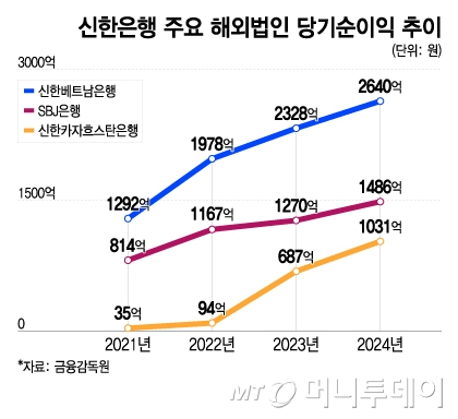 신한은행 주요 해외법인 당기순이익 추이/그래픽=이지혜