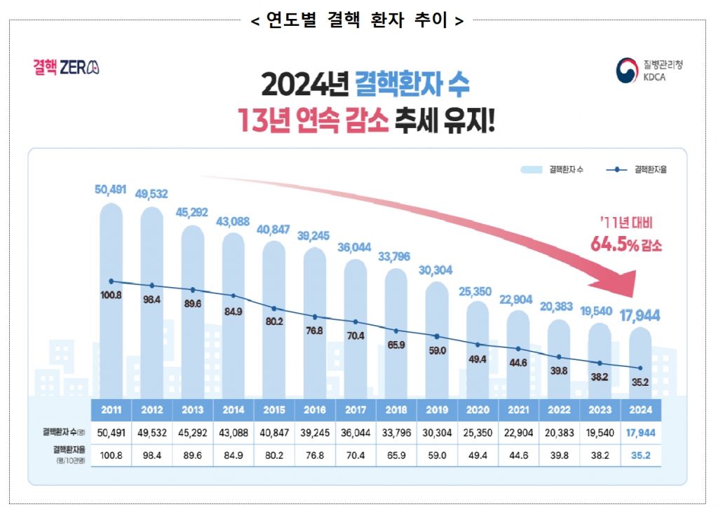 2011~2024 연도별 결핵 환자 추이. /사진제공=질병관리청