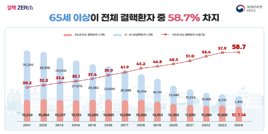 국내 전체 결핵 환자 중 65세 이상 비중. /사진제공=질병관리청