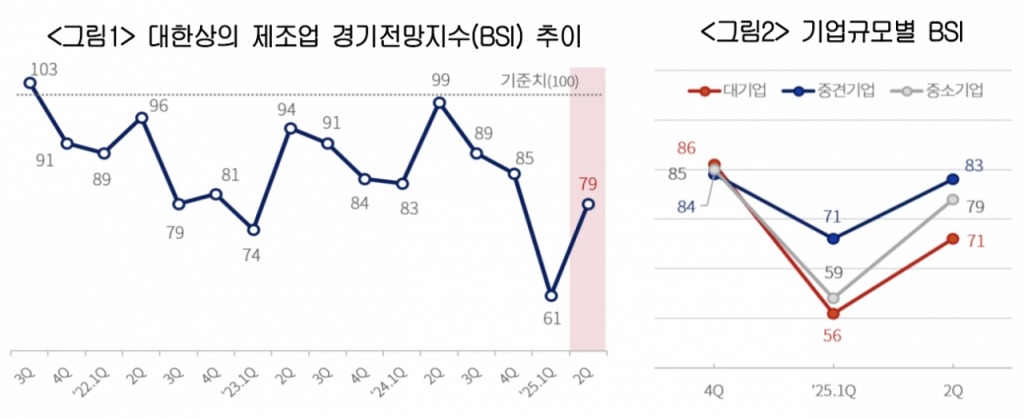 대한상공회의소가 조사한 '2025년 2분기 기업경기전망지수(BSI)' 결과 /사진제공=대한상의