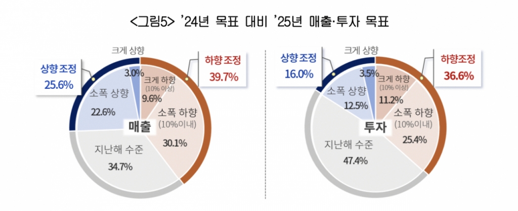 대한상공회의소가 조사한 '2025년 2분기 기업경기전망지수(BSI)' 결과 /사진제공=대한상의