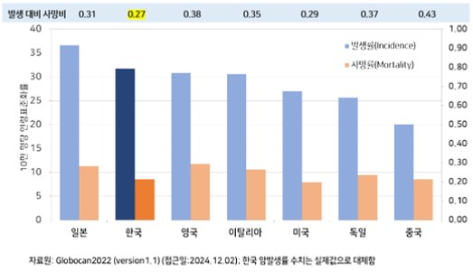 대장암 발생률과 사망률. 한국의 대장암 발생률은 일본 다음으로 높았으나 발생률 대비 사망률은 가장 낮았다. /그림=국가암등록통계(2022)