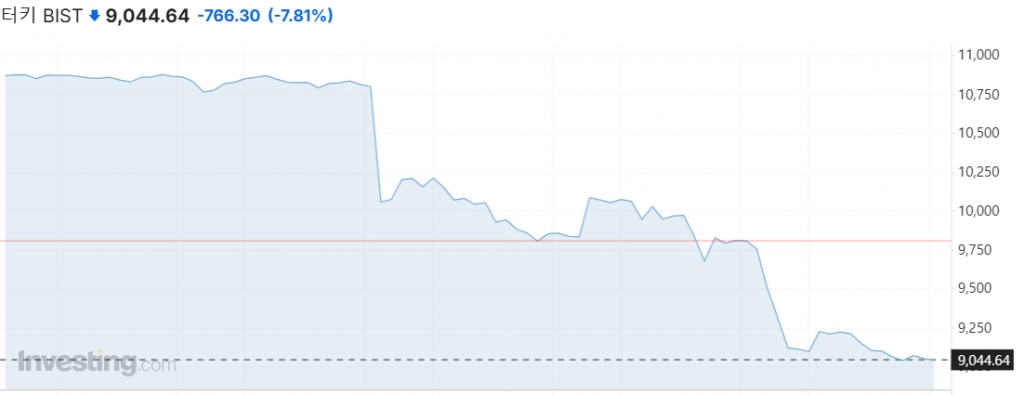 튀르키예 증시 BIST100지수 일주일 추이. 19일 튀르키예 야권 대권주자 체포 후 폭락세를 보였다./사진=인베스팅닷컴