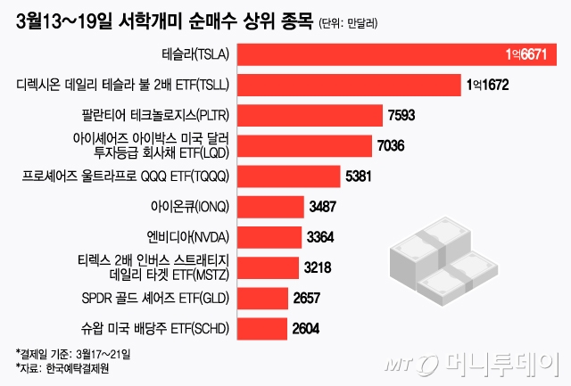 3월13~19일 서학개미 순매수 상위 종목/그래픽=윤선정