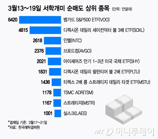 3월13~19일 서학개미 순매도 상위 종목/그래픽=윤선정