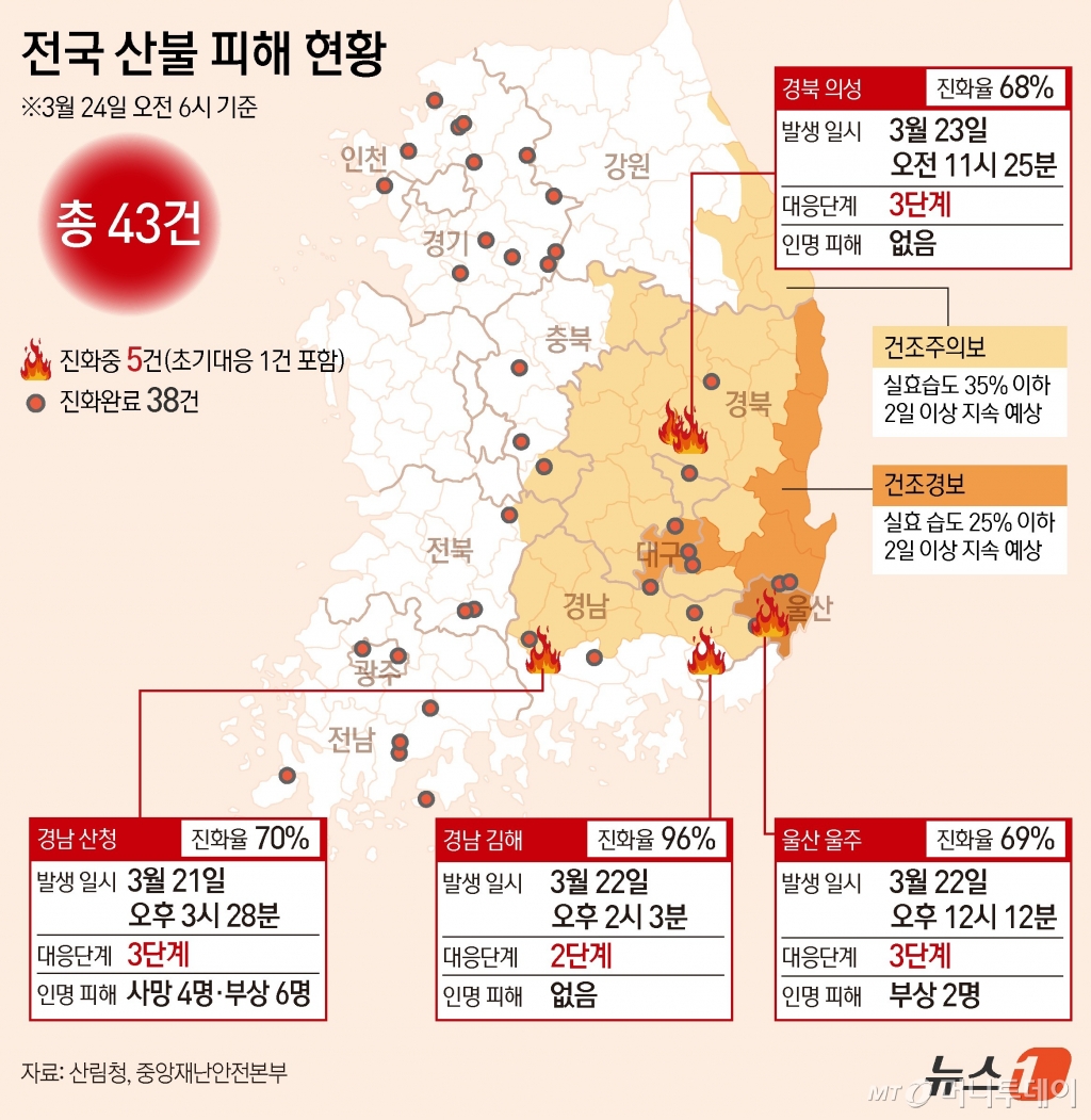 (서울=뉴스1) 김초희 디자이너,김지영 디자이너 = 전국에서 발생한 대형 산불 진화 작업이 이어지는 가운데 24일 오전 일부 산불 현장에 약한 비가 내리고 있다. 오전 6시 현재 산불 진화율은 산청 70%, 울주 69%, 의성 68%, 김해 96% 를 보이고 있다. Copyright © 뉴스1. All rights reserved. 무단 전재 및 재배포, AI학습 이용 금지. /사진=(서울=뉴스1) 김초희 디자이너,김지영 디자이너