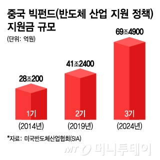 중국 빅펀드(반도체 산업 지원 정책) 지원금 규모/그래픽=김지영