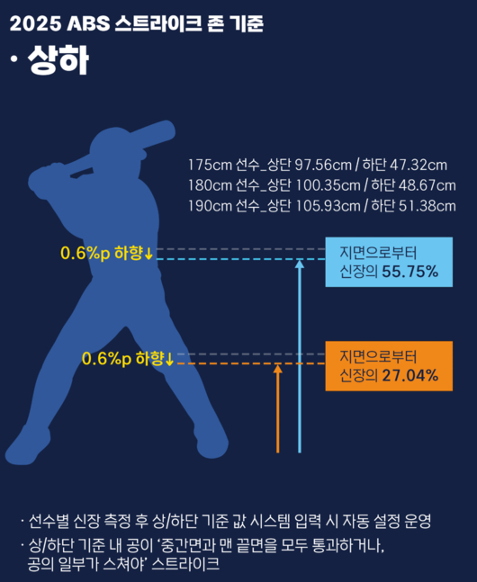 올 시즌 하향 조정된 ABS 존. /사진=KBO 제공