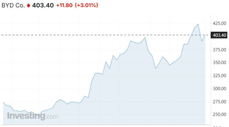홍콩 증시에서 비야디 주가 3개월 추이/AFPBBNews=뉴스1