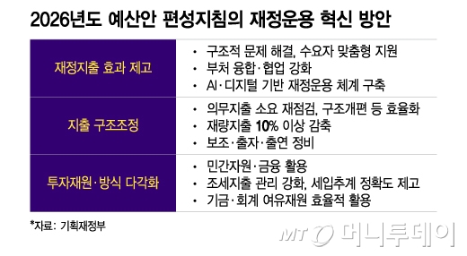 2026년도 예산안 편성지침의 재정운용 혁신 방안 - /그래픽=이지혜