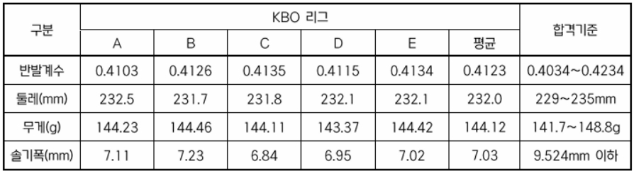 2025 KBO 리그 단일 경기사용구 1차 시험 결과. /표=KBO 제공