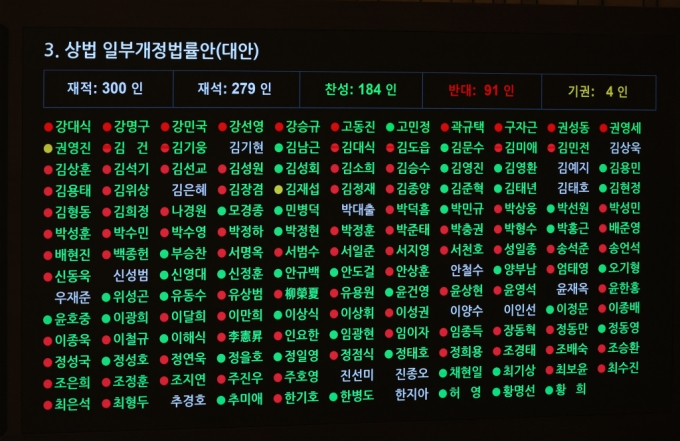 13일 서울 여의도 국회에서 열린 제423회 국회(임시회) 제1차 본회의에서 상법 일부개정법률안이 재석 279인, 찬성 184인, 반대 91인, 기권 4인으로 가결되고 있다./사진제공=뉴시스