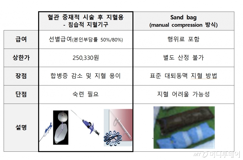 혈관 중재적 시술 후 지혈 방법 비교. /사진제공=보건복지부