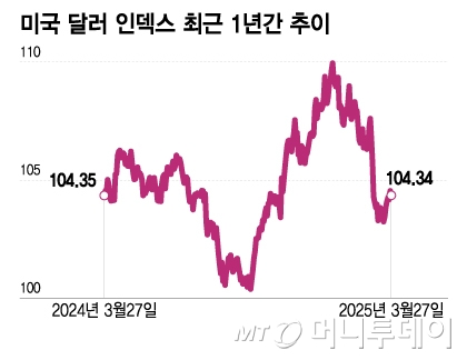 미국 달러 인덱스 최근 1년간 추이/그래픽=이지혜