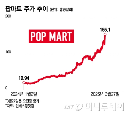 팝마트 주가 추이/그래픽=이지혜