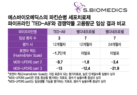 에스바이오메딕스의 파킨슨병 세포치료제 파이프라인 'TED-A9'와 경쟁약물 고용량군 임상 결과 비교/디자인=이지혜