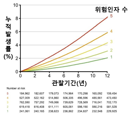 심혈관 위험인자 당 연도별 심혈관질환 발생 위험도 그래프./사진=세브란스병원