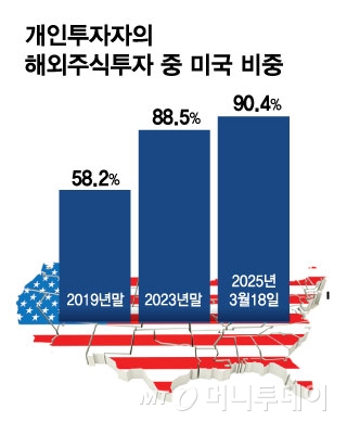 개인투자자의 해외주식투자 중 미국 비중/그래픽=김현정