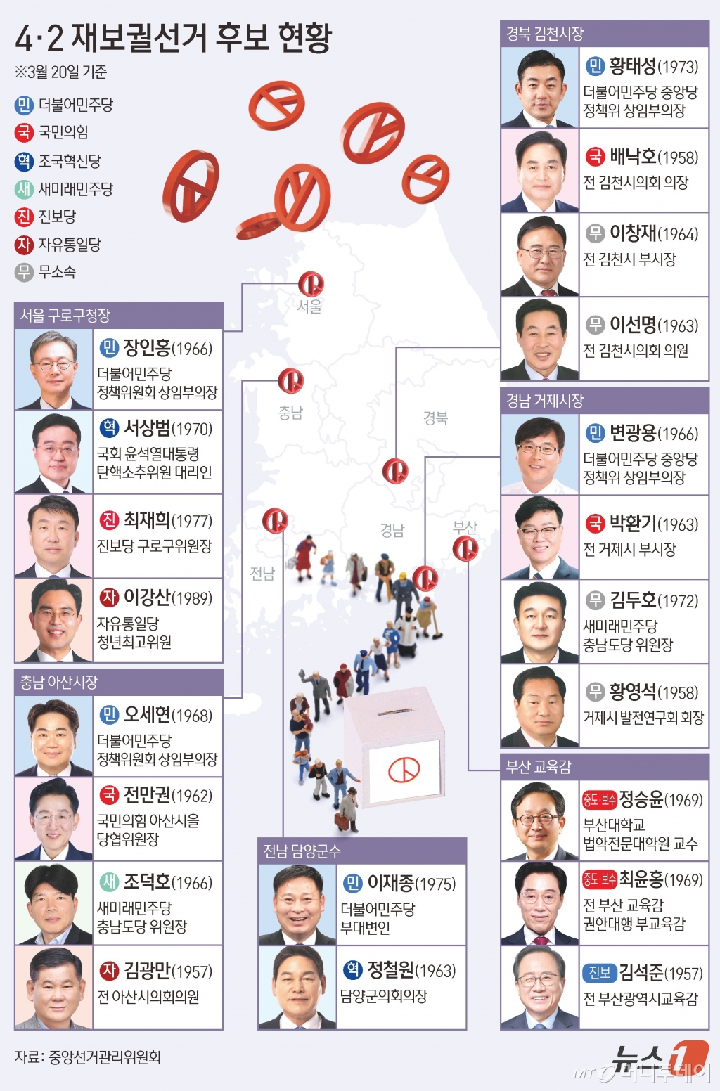 (서울=뉴스1) 김초희 디자이너 = 중앙선거관리위원회는 20일부터 4·2 재·보궐선거의 본격적인 선거운동이 시작된다고 밝혔다. 이번 재보선에선 부산시교육감을 비롯해 구·시·군의 장선거, 시·도의회의원 선거, 구·시·군의회의원 선거가 이뤄진다. 다수 의석 순으로 더불어민주당 1번, 국민의힘 2번, 조국혁신당 3번, 개혁신당 4번 등 4개 정당이 전국적으로 통일된 기호를 받는다. Copyright © 뉴스1. All rights reserved. 무단 전재 및 재배포, AI학습 이용 금지. /사진=(서울=뉴스1) 김초희 디자이너