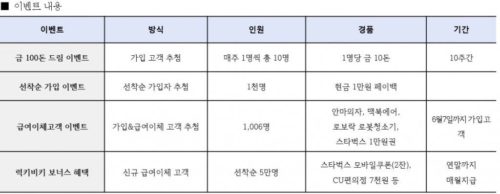 '우월한 월급 통장' 출시 기념 이벤트 내용 표 /자료제공=우리은행