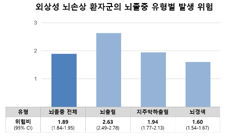 외상성 뇌손상 환자의 뇌졸중 유형별 위험./사진=서울대병원