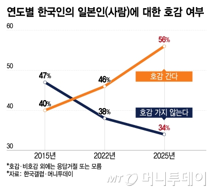 연도별 한국인의 일본인에 대한 호감 여부. / 그래픽=이지혜 디자인기자