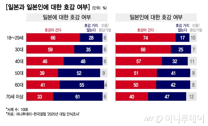 머니투데이가 최근 한국갤럽에 의뢰해 조사한 2025년 일본과 일본인에 대한 호감 여부. / 그래픽=이지혜 디자인기자