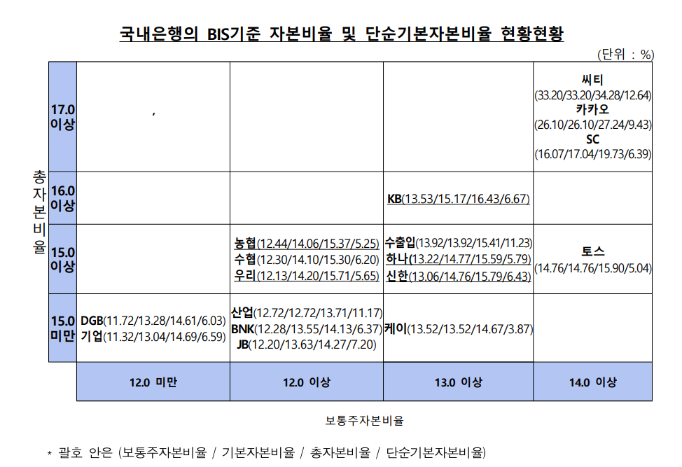 국내은행의 BIS기준 자본비율 및 단순기본자본비율 현황/자료=금융감독원