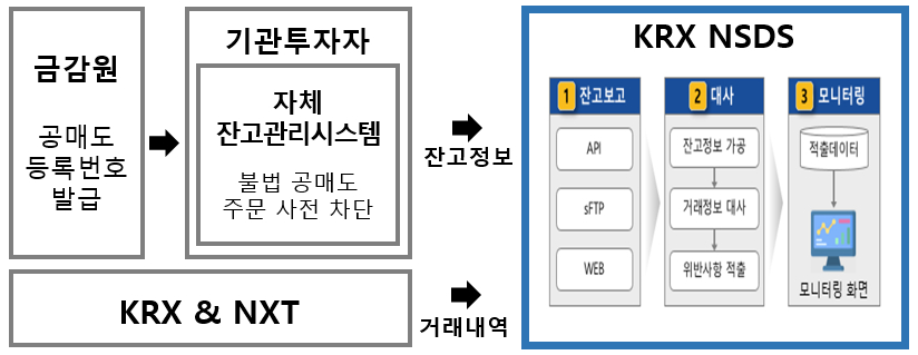 불법공매도 적출 프로세스. /사진제공=한국거래소