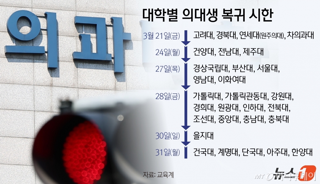 (서울=뉴스1) 김지영 디자이너 = 고려대·연세대 의대가 복학 신청을 마감한 결과 재적생 절반가량이 등록한 것으로 나타났다. 대학가에 따르면 경북대와 고려대, 연세대 신촌·원주캠퍼스, 차의과학대 등 5개 대학이 21일 등록·복학 신청을 마감했다. 24일에는 건양대가, 27일은 동국대·서울대·이화여대·부산대가 등록을 마감한다. 가톨릭대·강원대·경희대·인하대·전남대·조선대·충남대는 28일이 복귀 데드라인이다. 을지대는 30일, 건국대·단국대·아주대·충북대·한양대는 31일을 의대생 복귀 시한으로 정했다.  Copyright © 뉴스1. All rights reserved. 무단 전재 및 재배포,  AI학습 이용 금지. /사진=(서울=뉴스1) 김지영 디자이너