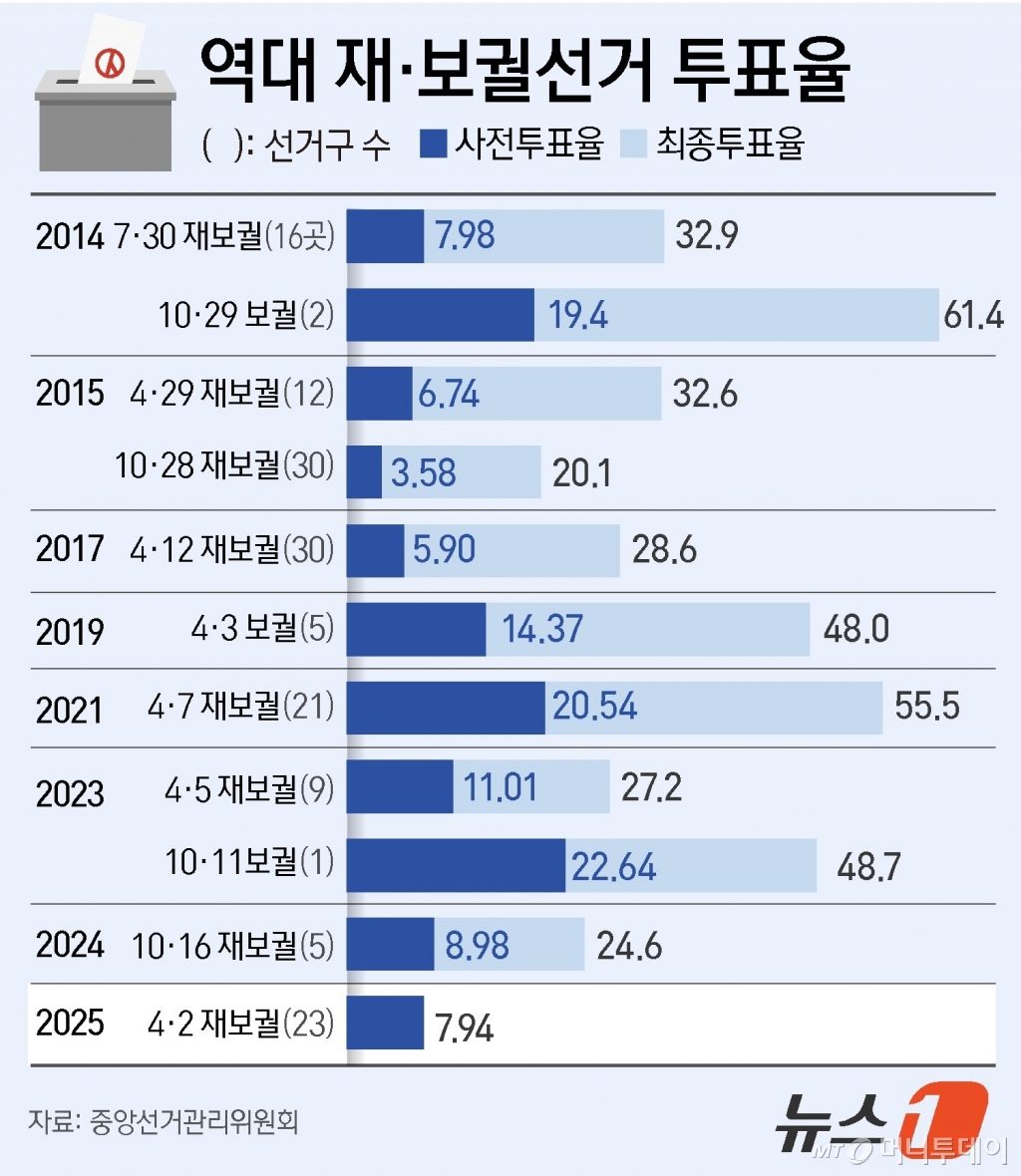 (서울=뉴스1) 윤주희 디자이너 = 중앙선거관리위원회 선거통계시스템에 따르면 28일~29일 이틀간 진행된 4·2 재보궐선거 사전투표 투표율은 7.94%를 기록했다.  Copyright © 뉴스1. All rights reserved. 무단 전재 및 재배포,  AI학습 이용 금지. /사진=(서울=뉴스1) 윤주희 디자이너