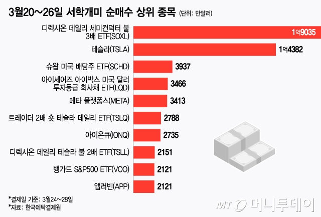 3월20~26일 서학개미 순매수 상위 종목/그래픽=윤선정