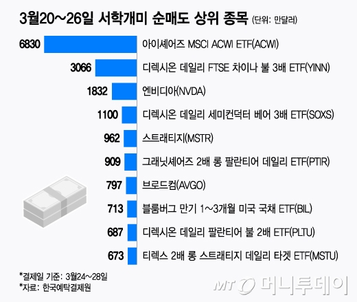 3월20~26일 서학개미 순매도 상위 종목/그래픽=윤선정/AP=뉴시스