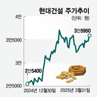 현대건설 주가추이/그래픽=임종철