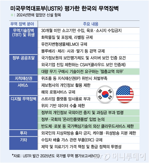 미국무역대표부(USRT) 평가한 한국의 무역장벽/그래픽=김다나