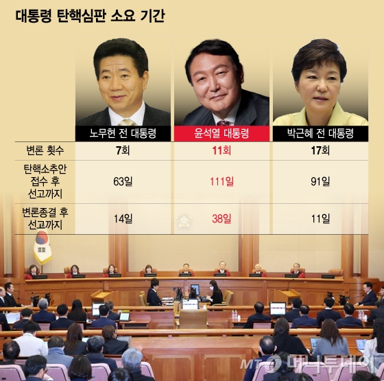 대통령 탄핵심판 소요 기간/그래픽=윤선정