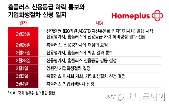 홈플러스 신용등급 하락 통보와 기업회생절차 신청 일지/그래픽=이지혜