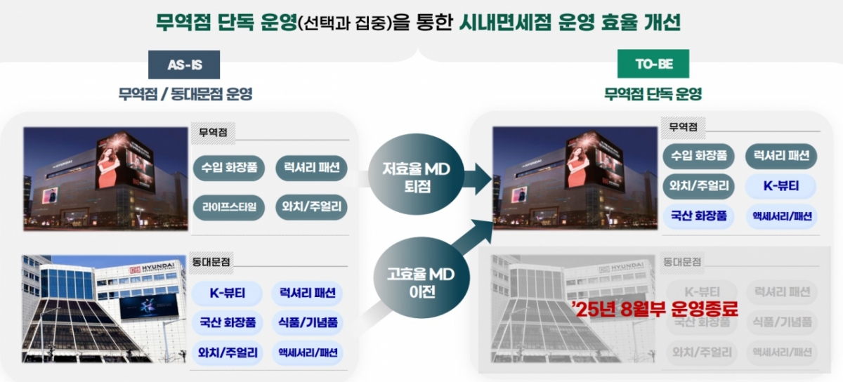 현대면세점 실적 개선 전략. /자료=현대백화점