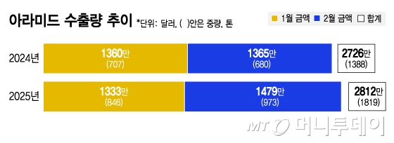 아라미드 수출량 추이/그래픽=김지영
