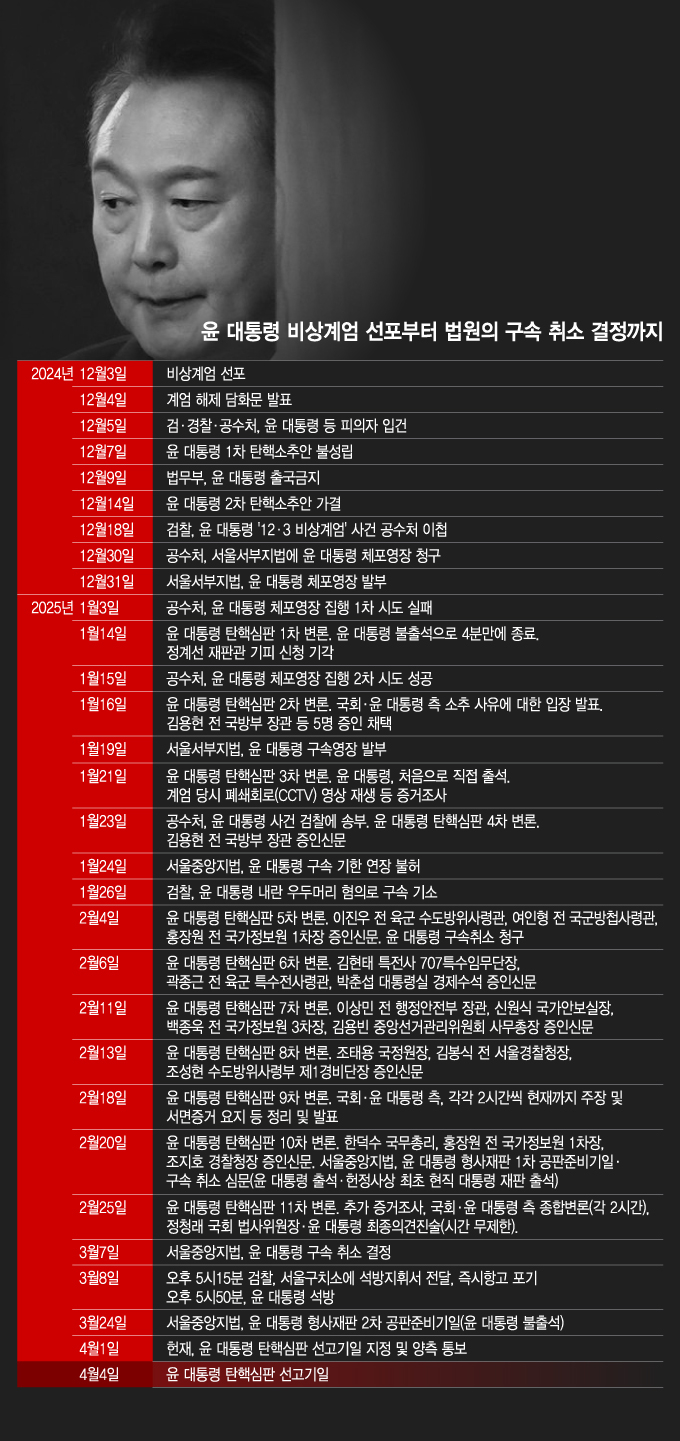 윤 대통령 비상계엄 선포부터 법원의 구속 취소 결정까지. 2025.04.01/사진=윤선정 디자인 기자